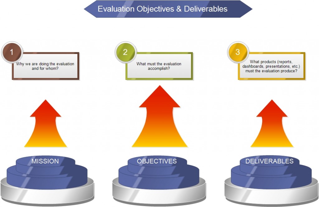 Evaluation Objectives and Deliverables